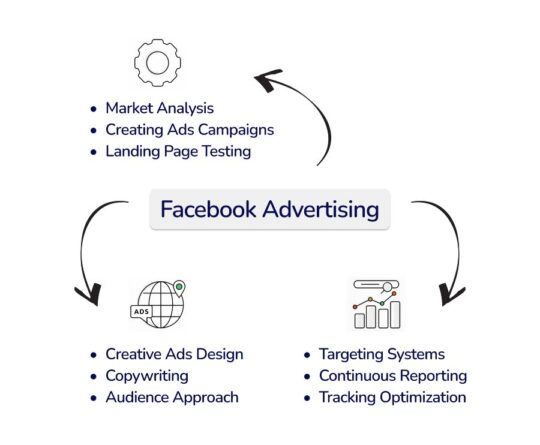 What do Facebook Advertising Agency Services Include